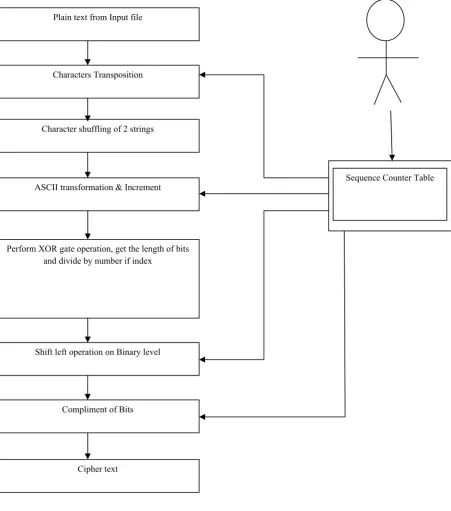 Figure 2 Modified RSA Encryption Procedure 