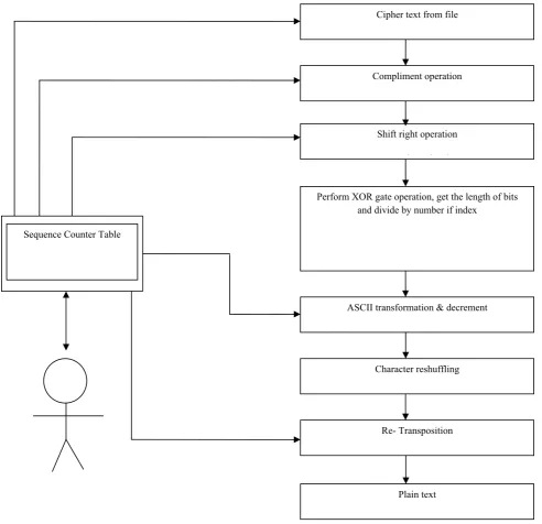 Figure 3 Modified RSA Decryption Procedure 