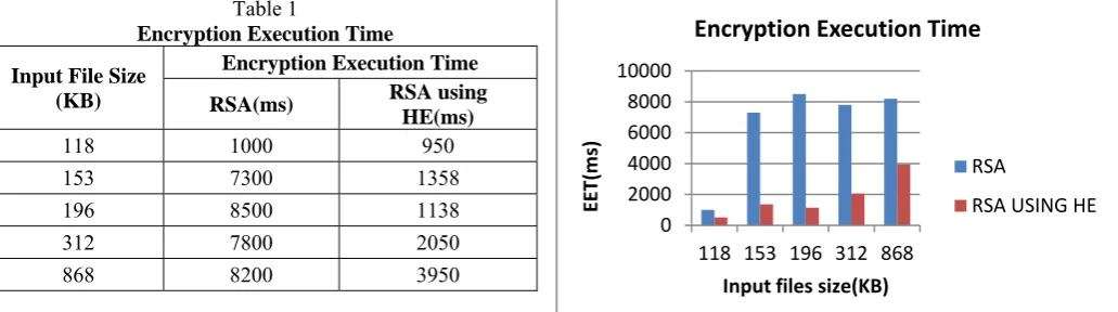 Table 1 Encryption Execution Time