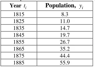 Table 3: Population of United States (in millions) Population, 