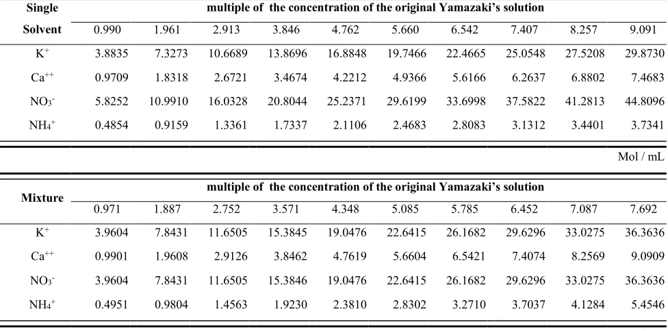 Table 1. Experimental Conditions 