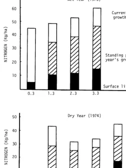 Table 2. Nitrogen content (kg/ha) of tobosa roots in the top 5 cm of soil in July, 1974, measured on five different ages of burns and an unburned area, near Colorado City, Texas.’ 