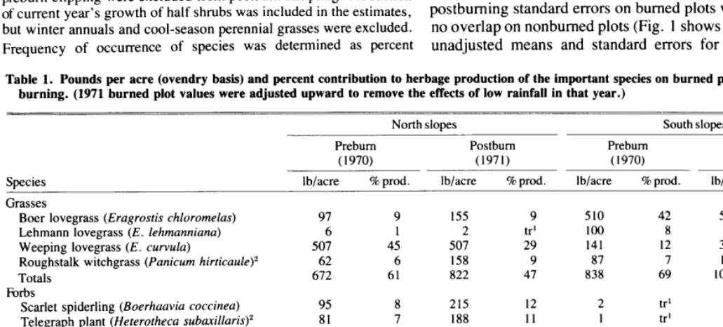 Fig. 1. Pre- and postburn means and standard errors for herbage production on burned and nonburned plots; means not adjusted to accountfor low rain- fall of 1971
