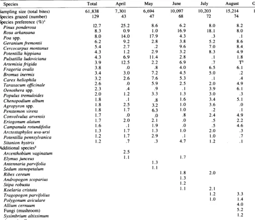 Table 2. Botanical composition of diets for tame mule deer grazing ponderosa pine-bunchgrass ranges