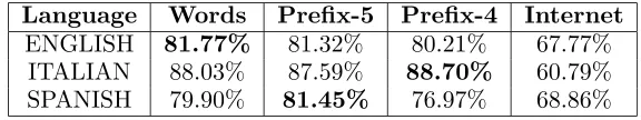 Table 3: Experimental results of accuracy when training SVM with words, preﬁxes and Internet-based attributes