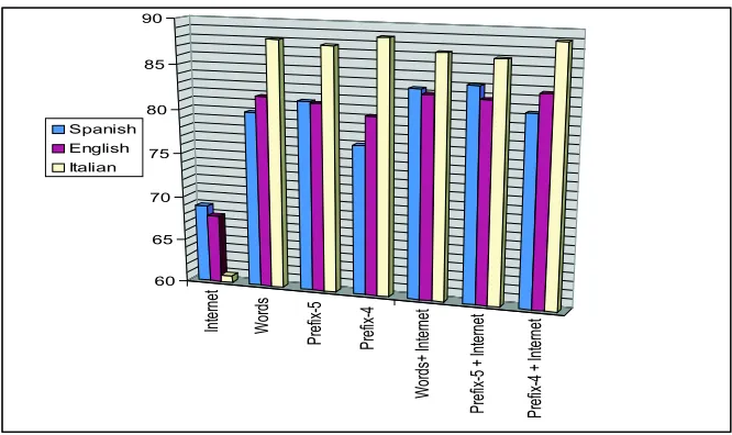 Table 4: Experimental results combining Internet-valued attributes with words and preﬁxes