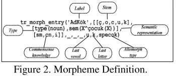 Figure 2. Morpheme Definition. 