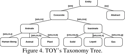 Figure 4. TOY’s Taxonomy Tree. 