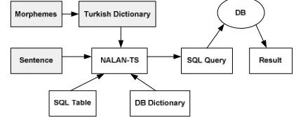 Figure 6. NALAN-TS Flow Diagram.