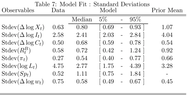Table 7: Model Fit : Standard DeviationsDataModel
