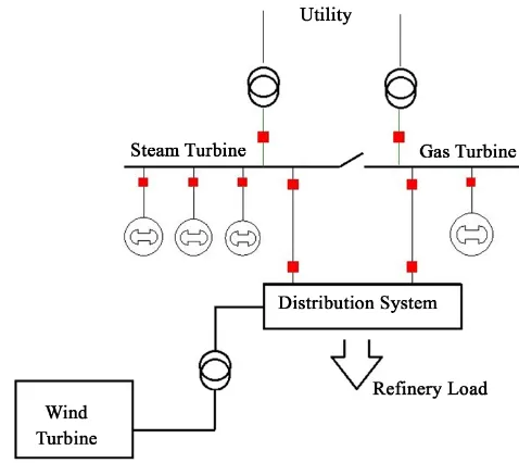 Figure 2. One-line diagram of the Al-Zawea refinery power system with wind power system