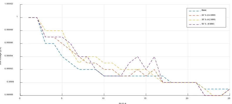 Figure 8. Simulation result of voltage profile for Scenario 3. 