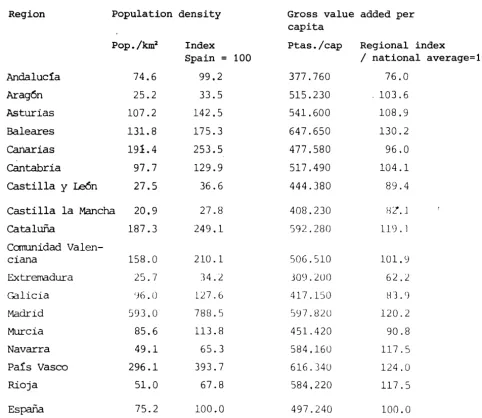 Figure 1: Comparison between the regions of Spain on the 