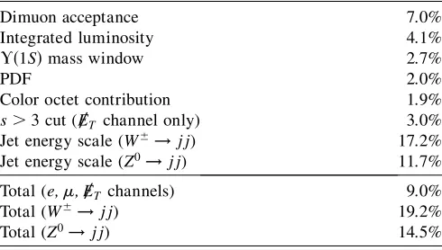 TABLE I.Number of events in the data after all cuts and results of acceptance and background estimates.