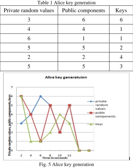 Table 1 Alice key generation 