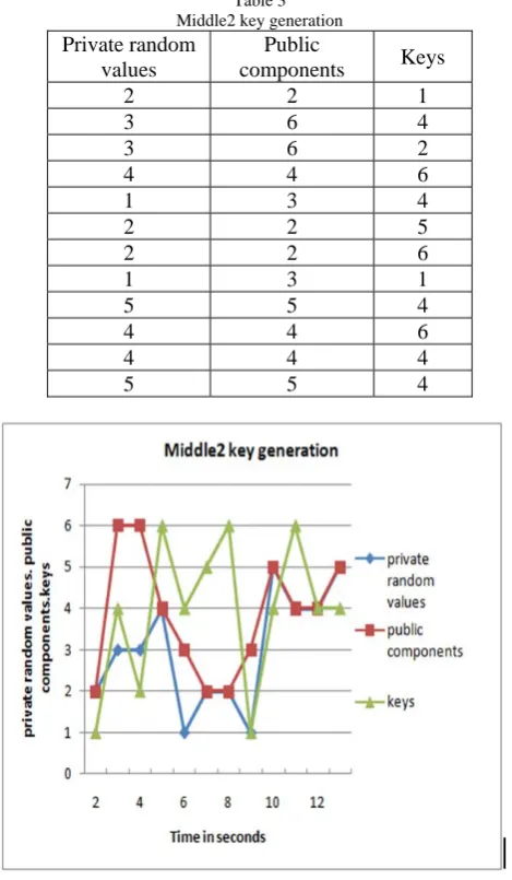 Fig. 7 Middle2 key generation  