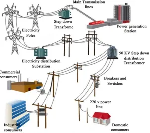 Figure 3. Electricity distribution network. 