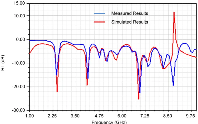 Figure 5. (a) Polar plot of 2nd iteration, (b) polar plot of 1st iteration, (c) polar plot of 0th itera-tion at a 2.5 GHz