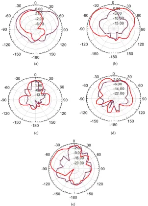 Figure 6. (a) Polar plots of PSFAA at frequency 2.5 GHz, (b) 4.1 GHz, (c) 6.9 GHz, (d) 7.4 GHz and (e) 8.2 GHz respectively