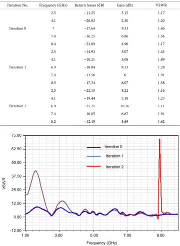 Table 2. Performance parameters of PSFAA. 