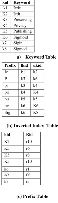 Table 2.  The Inverted-Index Table and Prefix Table  