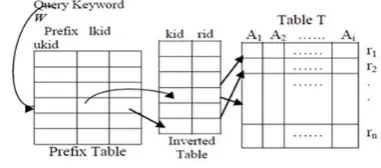Fig 1 using the q gram table and the neighborhood generation table to support fuzzy search