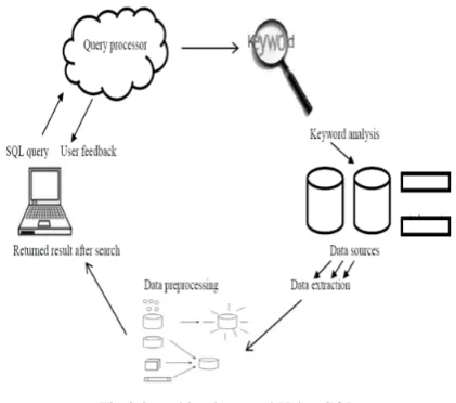 Fig 2 Searching keyword Using SQL  