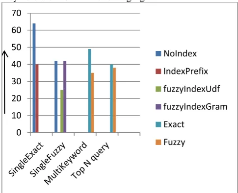 Fig 3 Query Time Analysis for case study 1 From fig 3 it is concluded that query time required to “No-