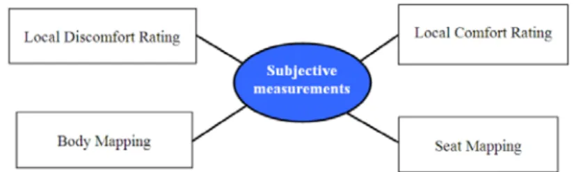 Fig. 2: Overview of studies related to subjective measurements for seat comfort and discomfort