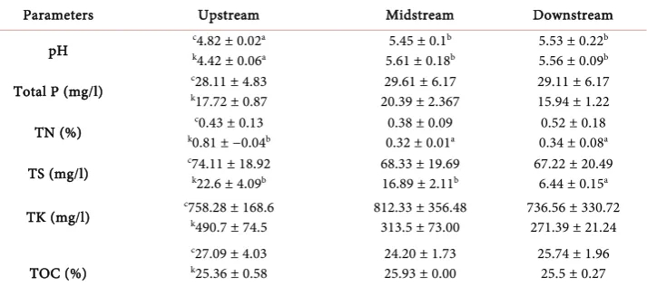 Table 3. Mean concentration levels and standard errors (±) of soil properties along Chemosit (and Kipsonoi (c) k) rivers