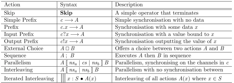 Table 2: Syntax of Circus operators derived from CSP