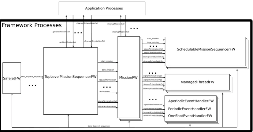 Figure 12: Level 2 Model Structure