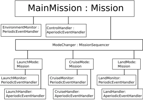 Figure 2: Multiple-Mode Operations Pattern
