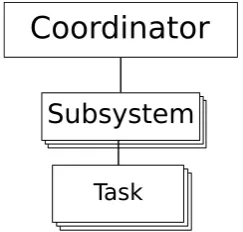 Figure 4: The Independently-Developed Subsystem
