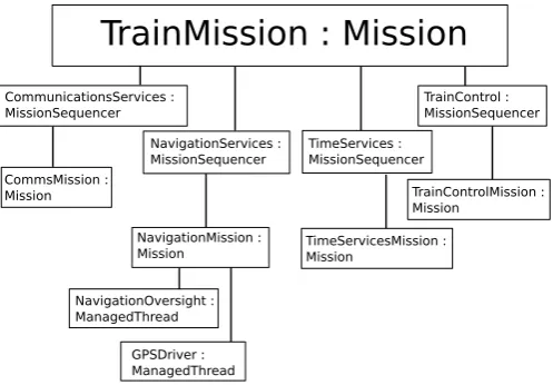 Figure 5: Railway System with Multiple Subsystems