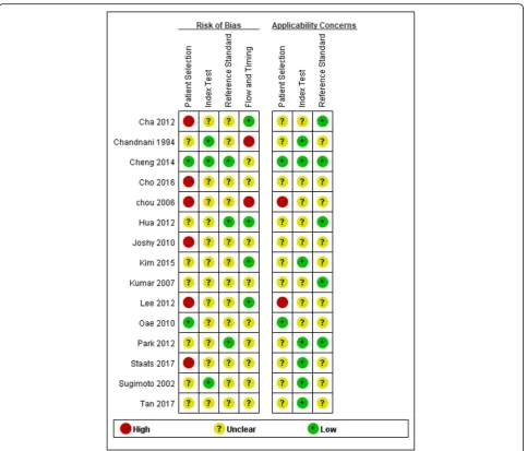 Fig. 2 Methodological quality assessment of included studies using QUADAS-2 tool. Red stands for high risk