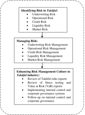 FIGURE 1: FLOW CHART OF RISK MANAGEMENT IN TAKĀFUL 