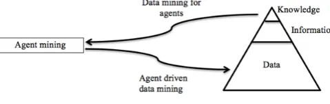 Fig. 1  Agent mining, a two way process 