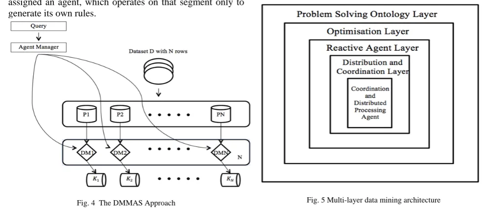 Fig. 5 Multi-layer data mining architecture 