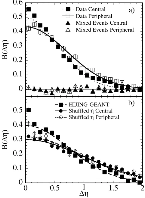 FIG. 2.The width of the balance function for charged par-balance function fromticles, h��i, as a function of normalized impact parameter(b=bmax)