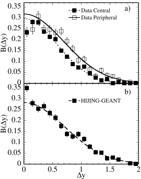 FIG. 4.The width of the balance function for identiﬁedparameter (of the balance function fromcharged pions, h�yi, as a function of normalized impactb=bmax)