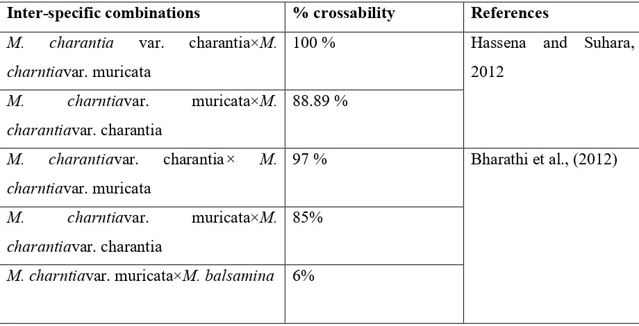 Table 2: Crossability percentage among interspecific crosses in bitter gourd.  