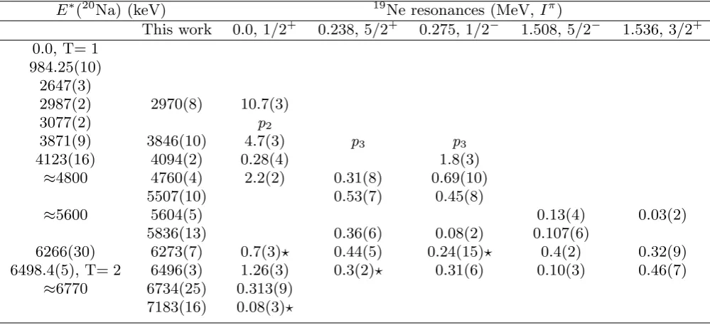 Table 3. The absolute intensities of the individual proton peaks for the diﬀerent detectors