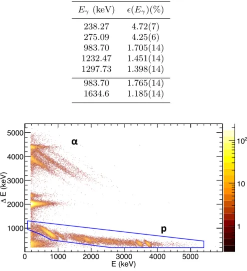 Table 1. Total absolute gamma-ray eﬃciency for the HPGe-detector array in percent (the top ﬁve eﬃciencies are from theanalog daq, the bottom two eﬃciencies are from the digitaldaq).