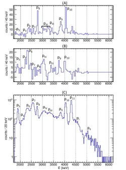 Fig. 5. (Color online) Three diﬀerent proton spectra withtop of the punch through gate for spectrum 1 we apply a timecut (through gate and the time gate we apply the condition that theopposing front detector (60scope subjected to a graphical gate that cuts