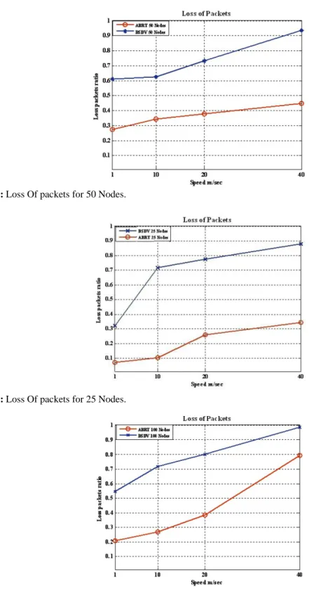Fig. 8: Loss Of packets for 25 Nodes. 