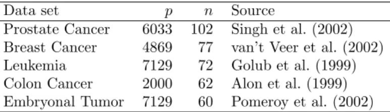 Table 1: Overview over high-dimensional genomic data sets used for our investigations