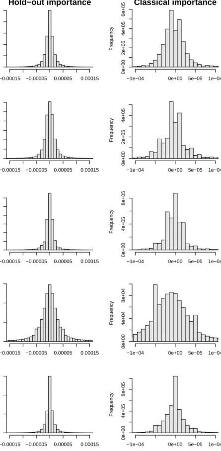 Figure 2: Variable importance null distribution when using the classical permutation variable importance measure and the novel hold-out permutation variable importance measure and setting mtry to √p (default value)