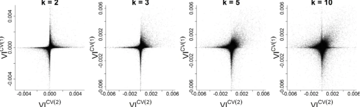 Figure 3: Fold-specific variable importance for the first fold plotted against fold-specific variable importance for the second fold for Study I (mtry = p 5 ) of the Colon Cancer data with k = 2, k = 3, k = 5 and k = 10.