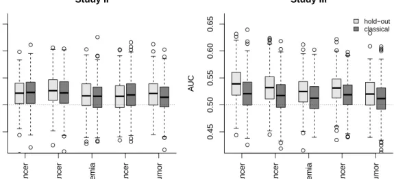 Figure 4: Discriminative ability of the novel hold-out permutation variable importance measure and the classical permutation variable importance measure